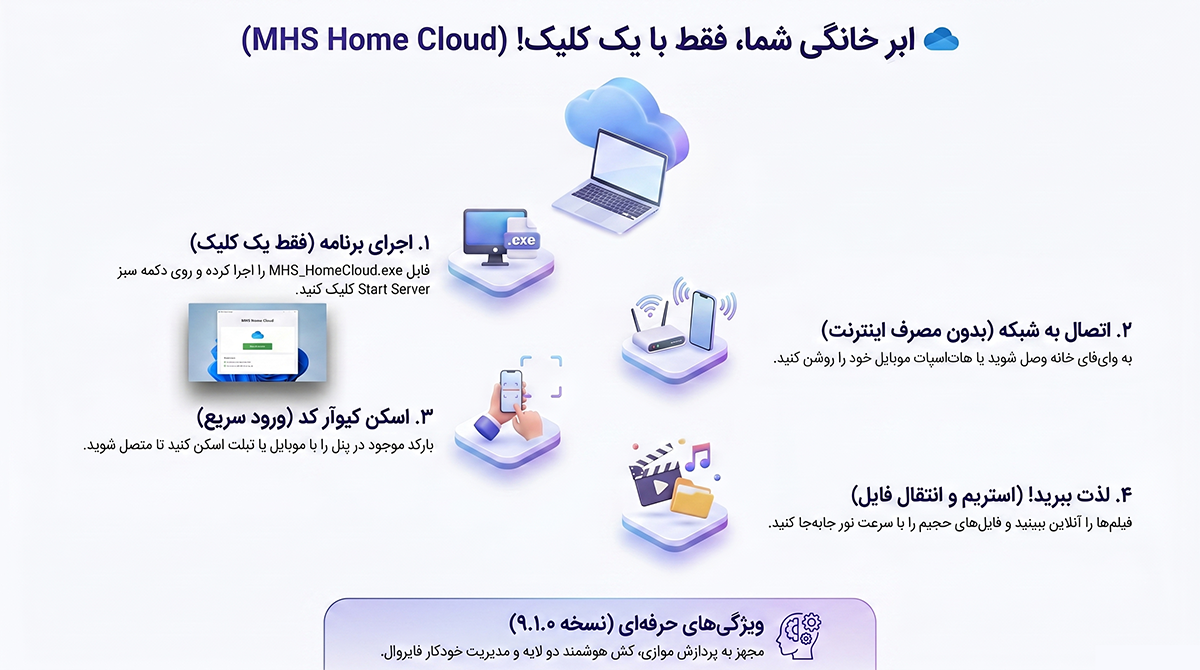 MHS Cloud Infographic